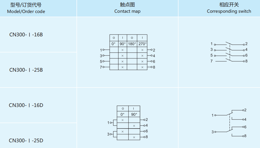 Взрывозащищенный выключатель освещения CN300